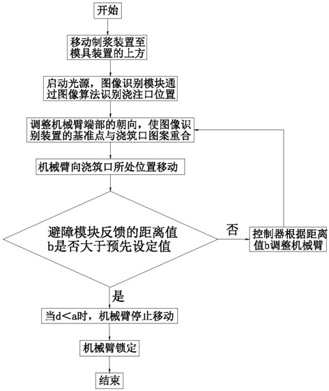 Automatic identification method for pouring gate of cast-in-place mold