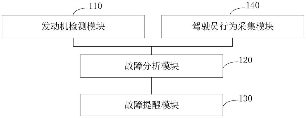 Vehicle fault processing system and method