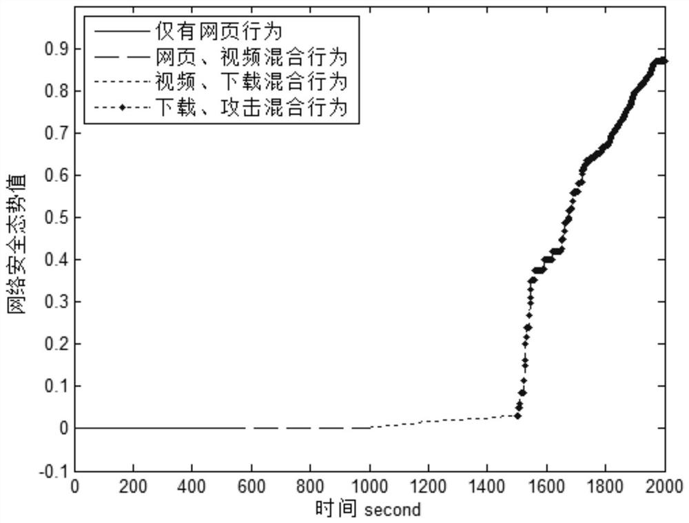 A Network Security Situation Assessment Method Based on Evidence Reasoning Rules