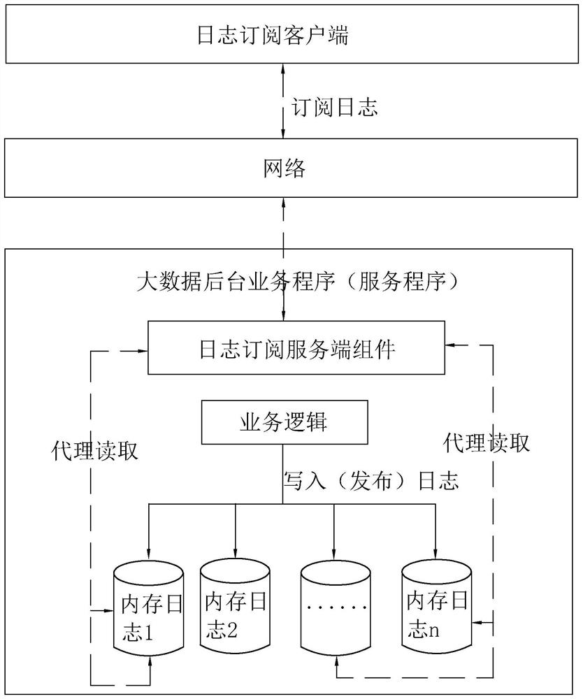 Big data service program log processing method and system