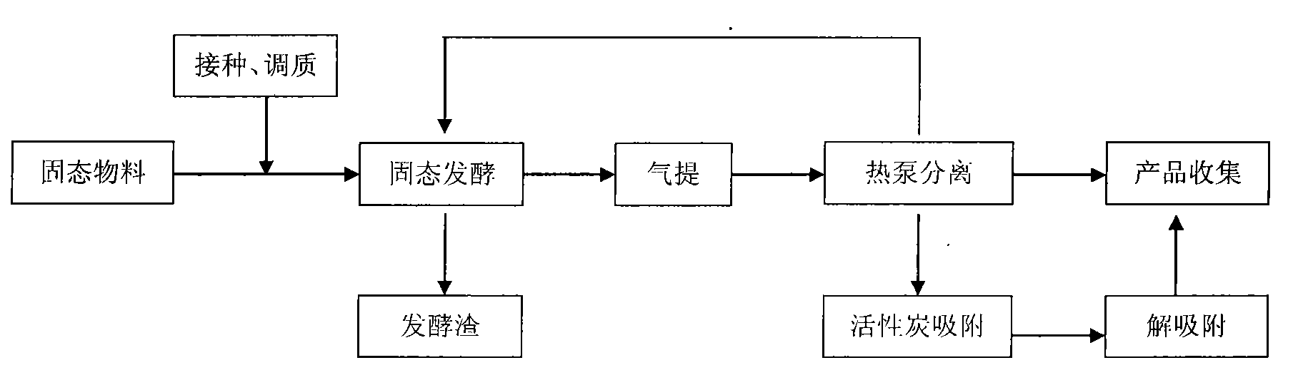 Method and equipment for continuous solid-state fermentation and gas-stripping heat-pump coupling separation of product