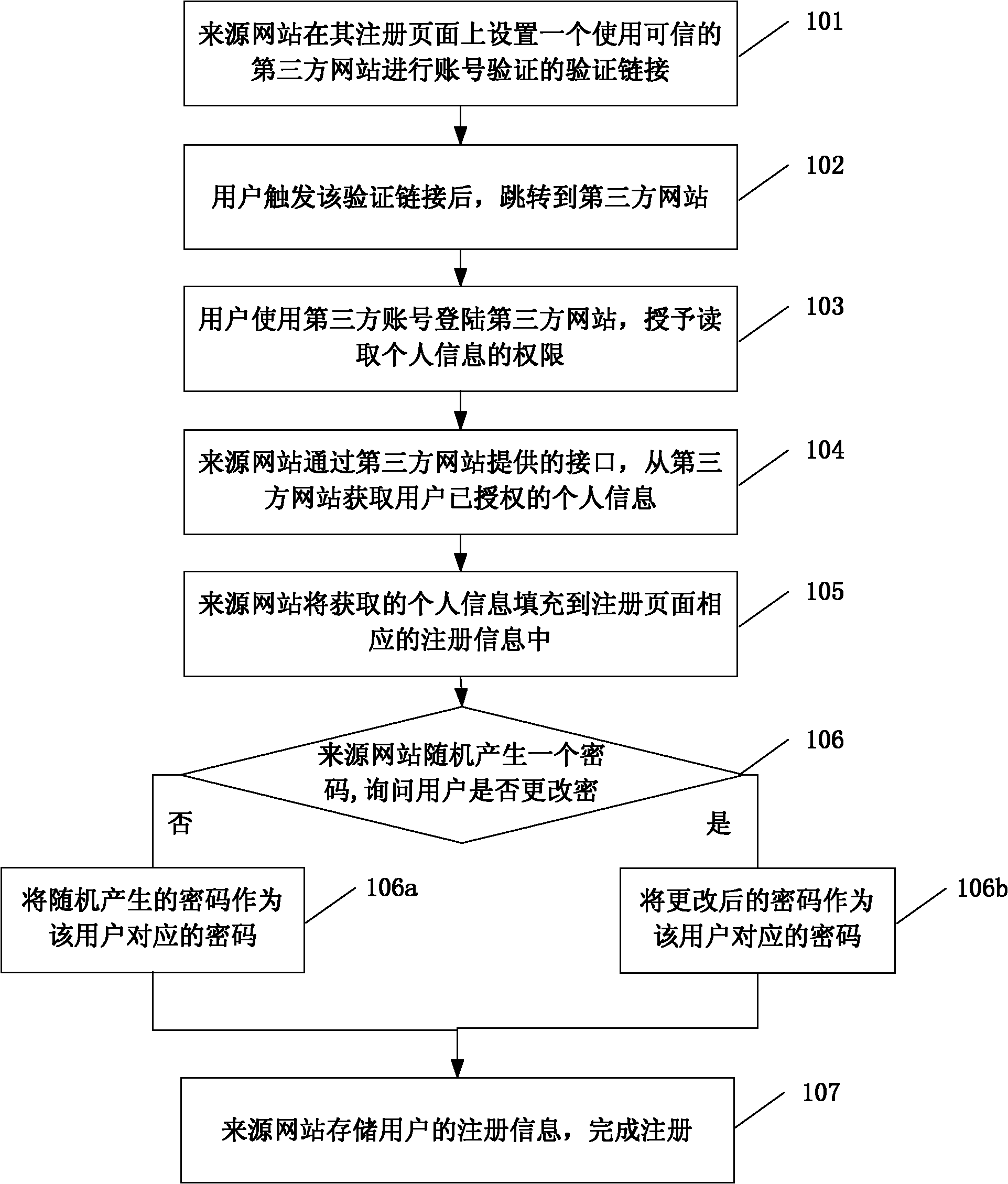 Method and system for registration or login via third-party website