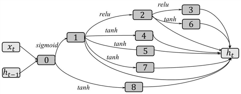 Language modeling system structure searching method for translation tasks