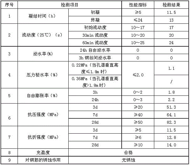 A post-tensioned prestressed pipeline grouting agent