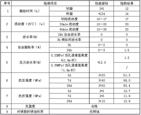 A post-tensioned prestressed pipeline grouting agent