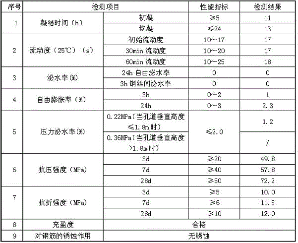 A post-tensioned prestressed pipeline grouting agent