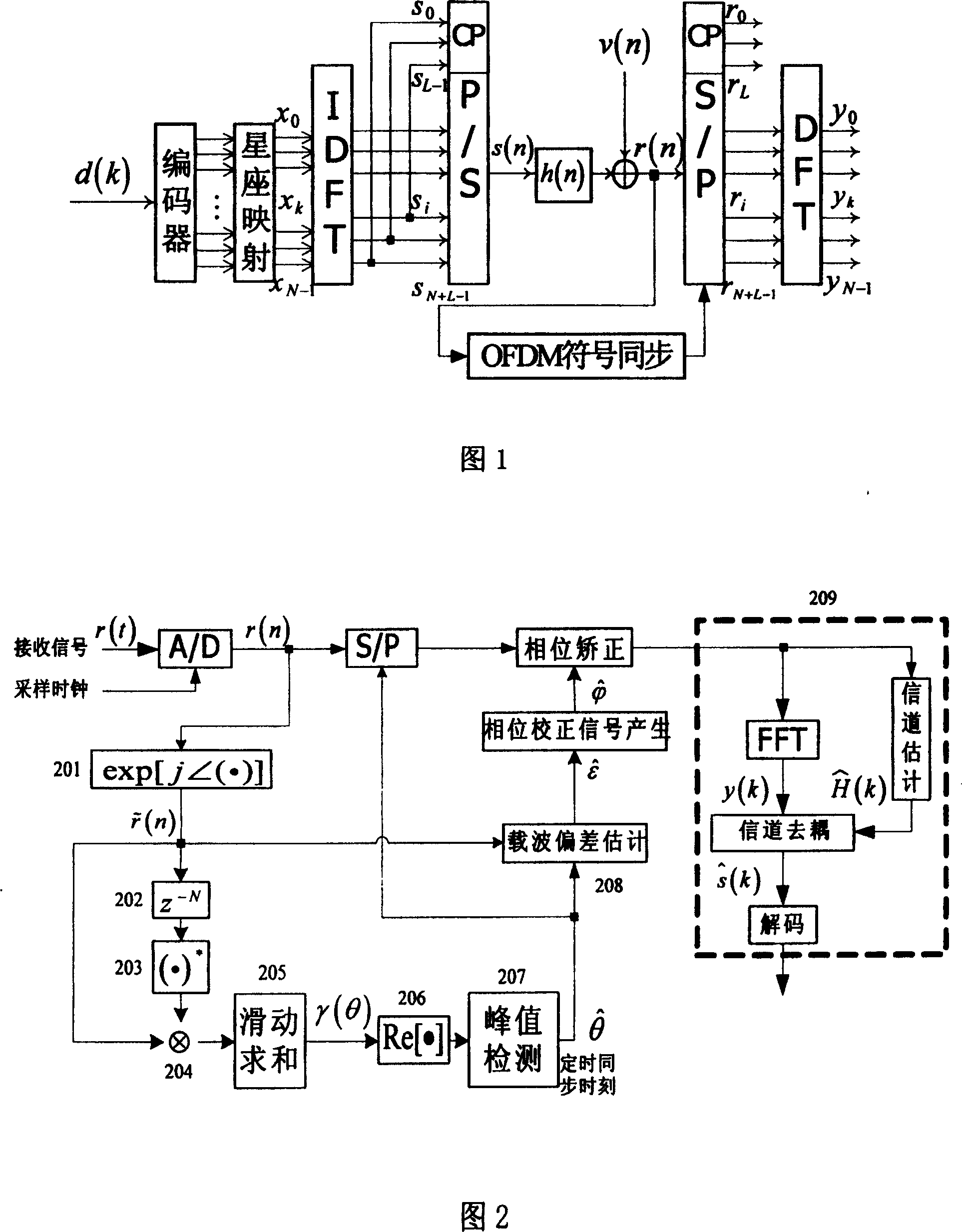 OFDM blind synchronizing method based on phase information and real part detection