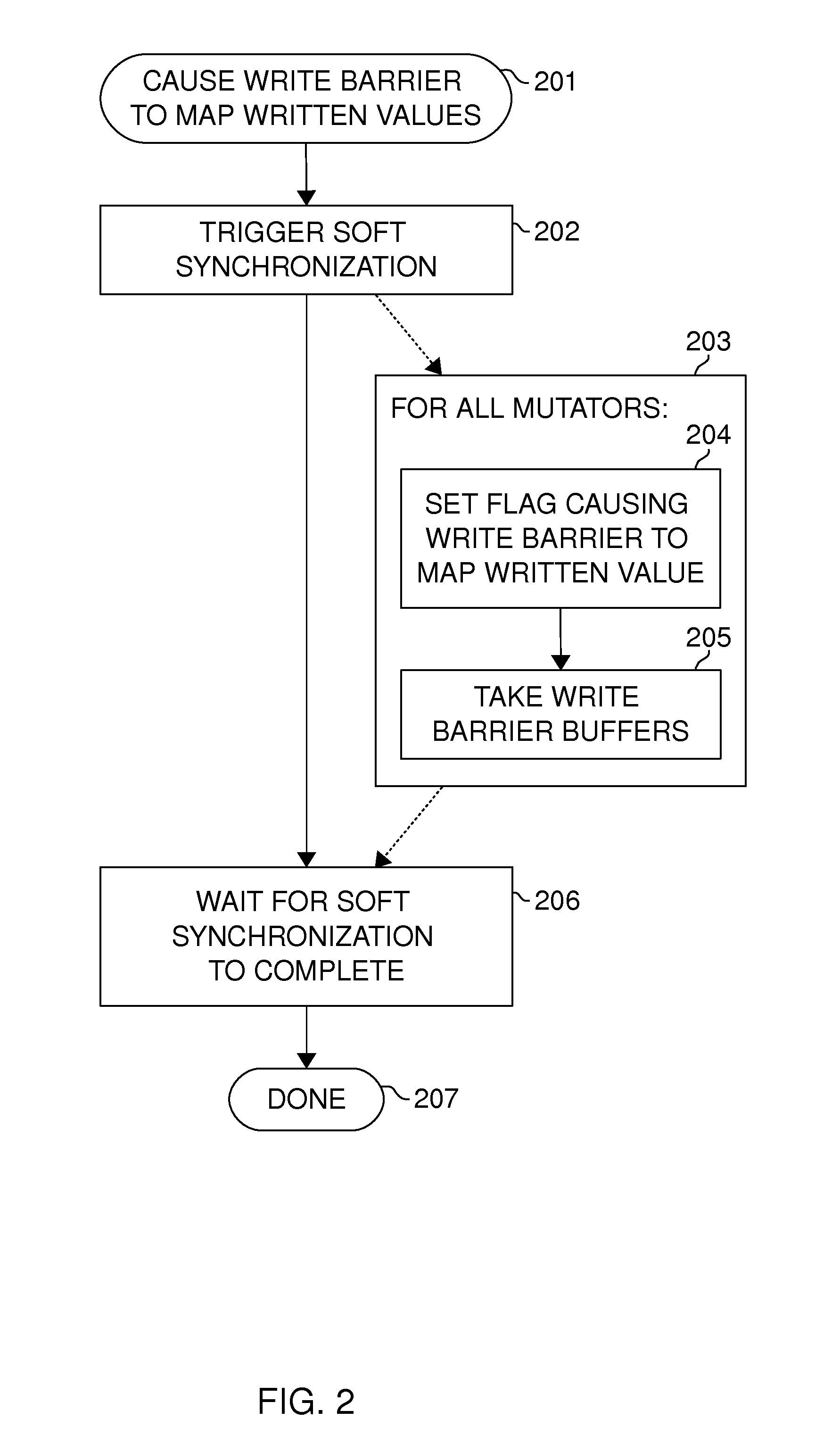 Garbage collector with concurrent flipping without read barrier and without verifying copying