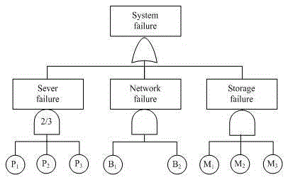 Reliability evaluation method used for multiple fault mode cloud computing platform