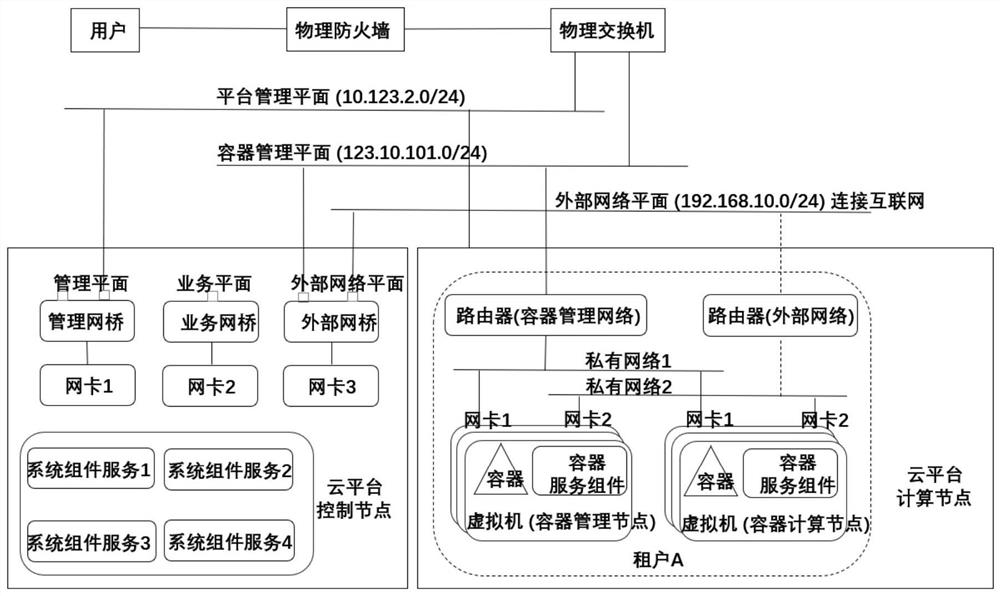 A network management method and system for a container cloud platform