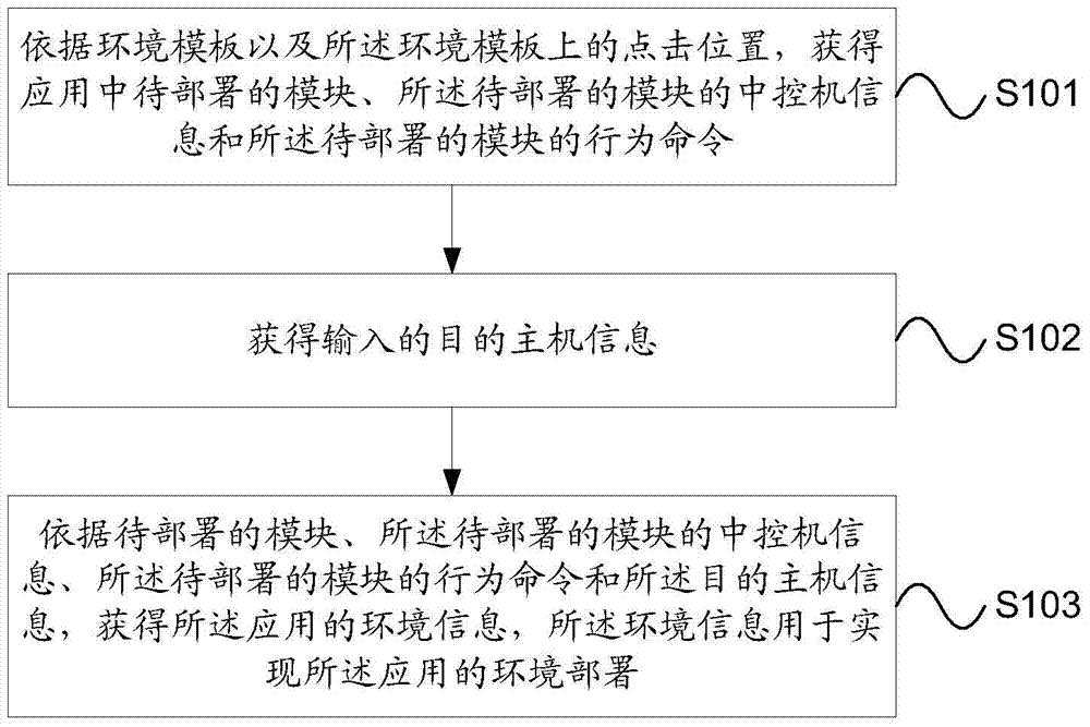 A method and device for environment deployment