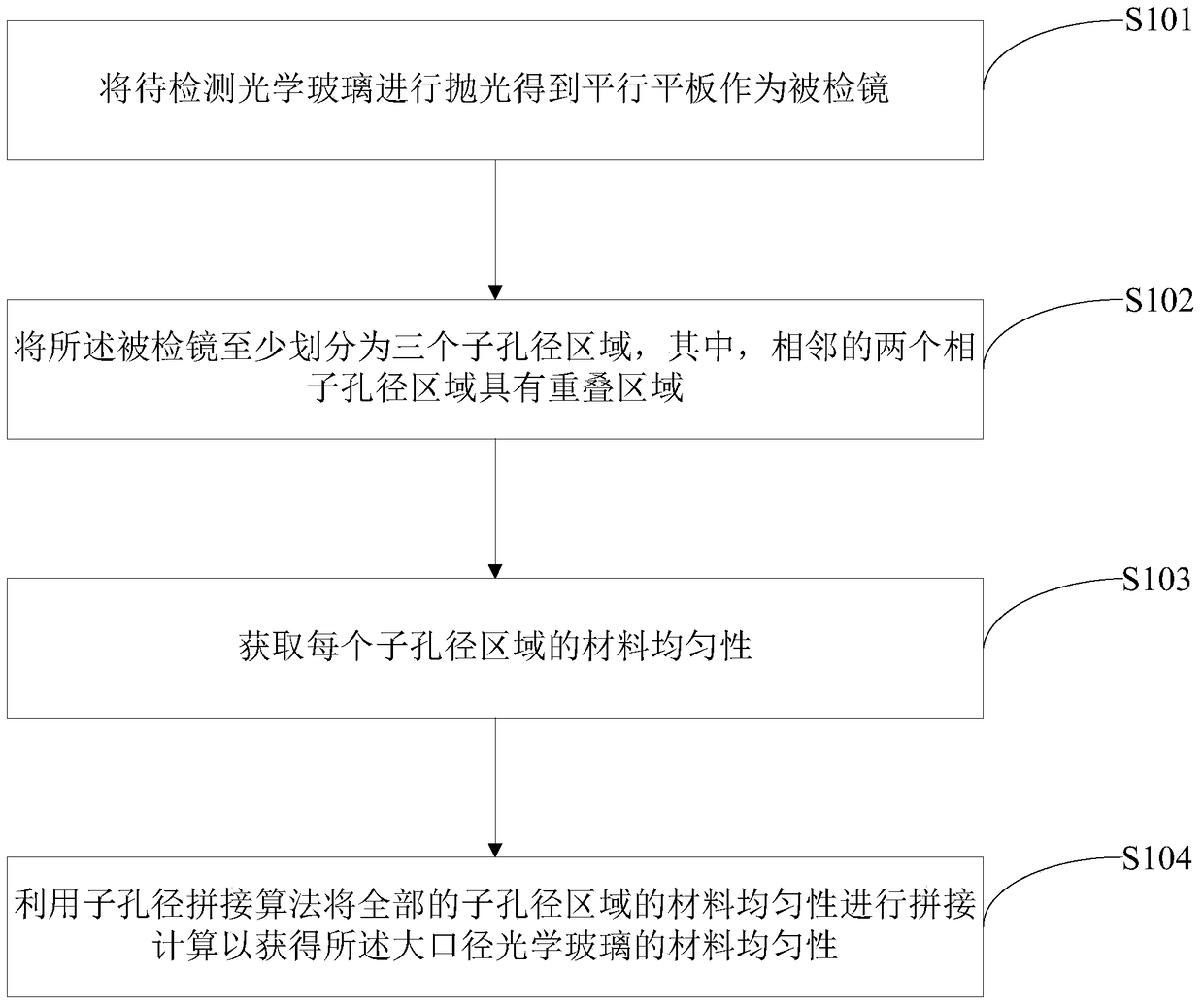 Method and device for detecting material uniformity of optical glass