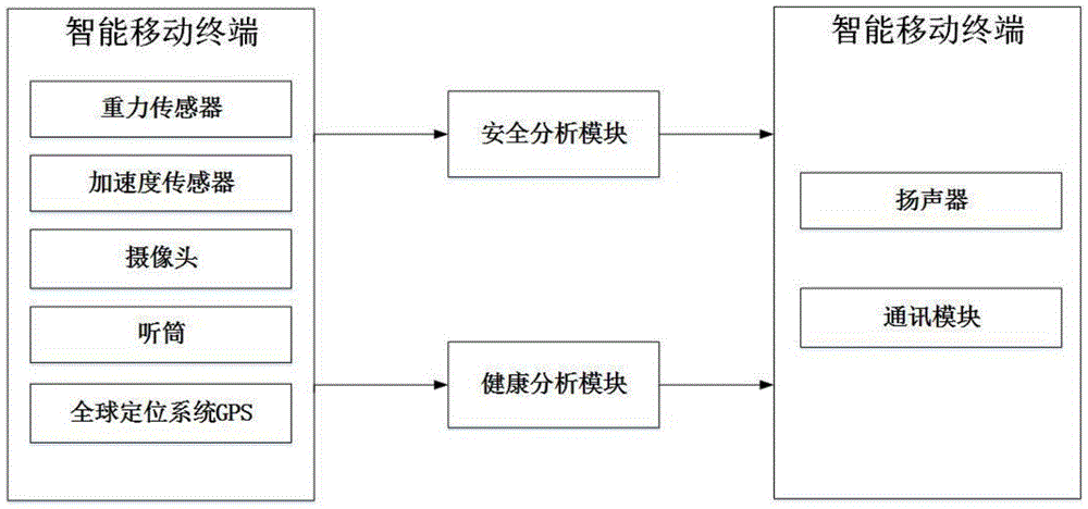 Elderly care system and method based on intelligent mobile terminal
