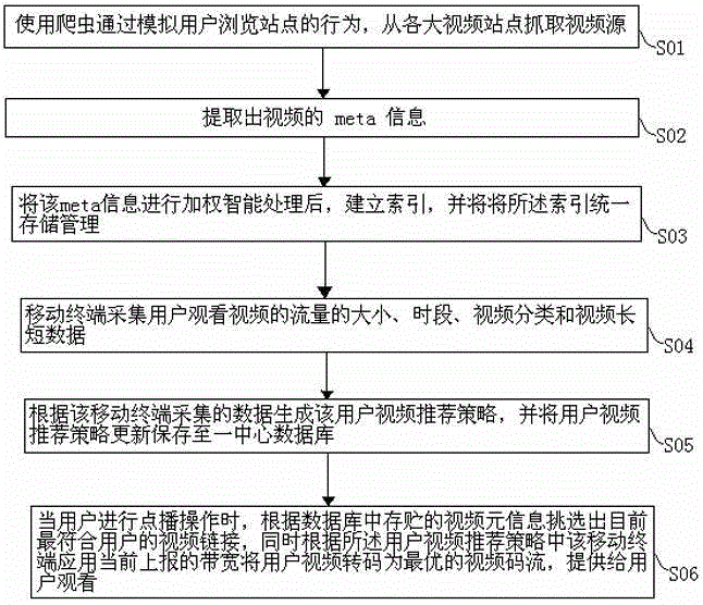 Mobile video recommendation method and system based on traffic analysis and user behavior analysis