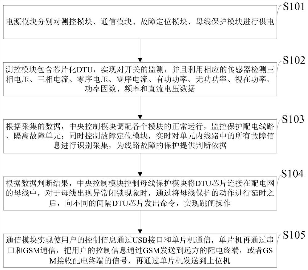 An intelligent distributed dtu power distribution terminal and its control method