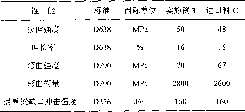 PVC/ABS alloy material and preparation method thereof