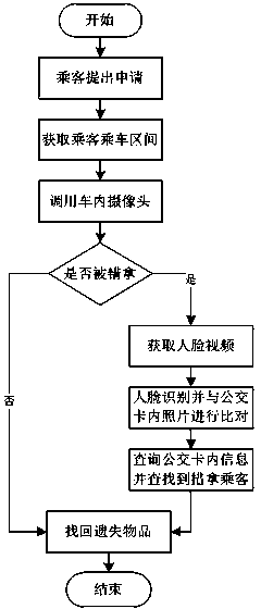 System and method for bus management based on intelligent bus card