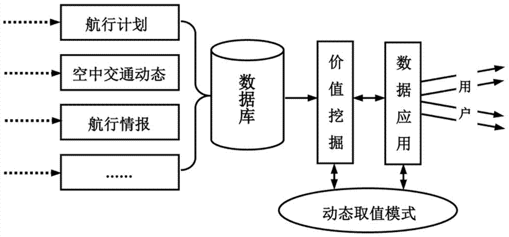 Method and system for dynamic value determination of air traffic flow management practice standards