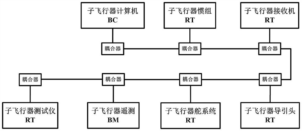 A communication method and system for mother-child aircraft based on 1553b bus
