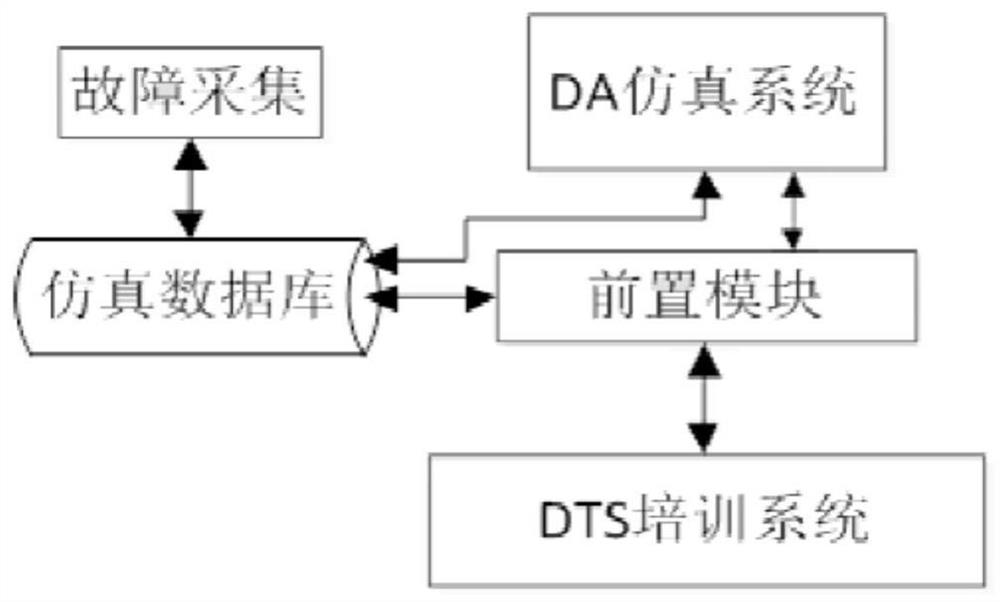A distribution automation simulation system and simulation method for distribution dts