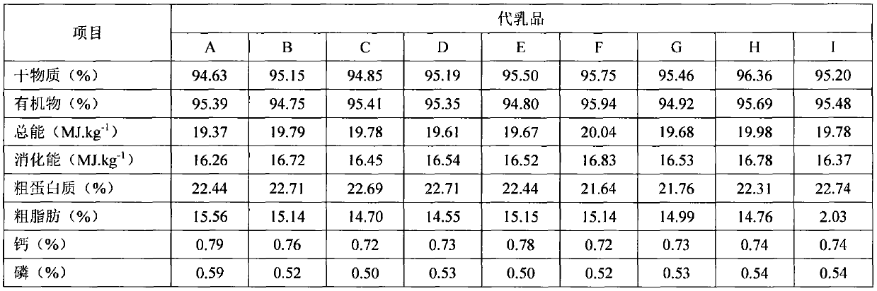 A combination of multiple protein sources for young ruminant milk substitutes and its application