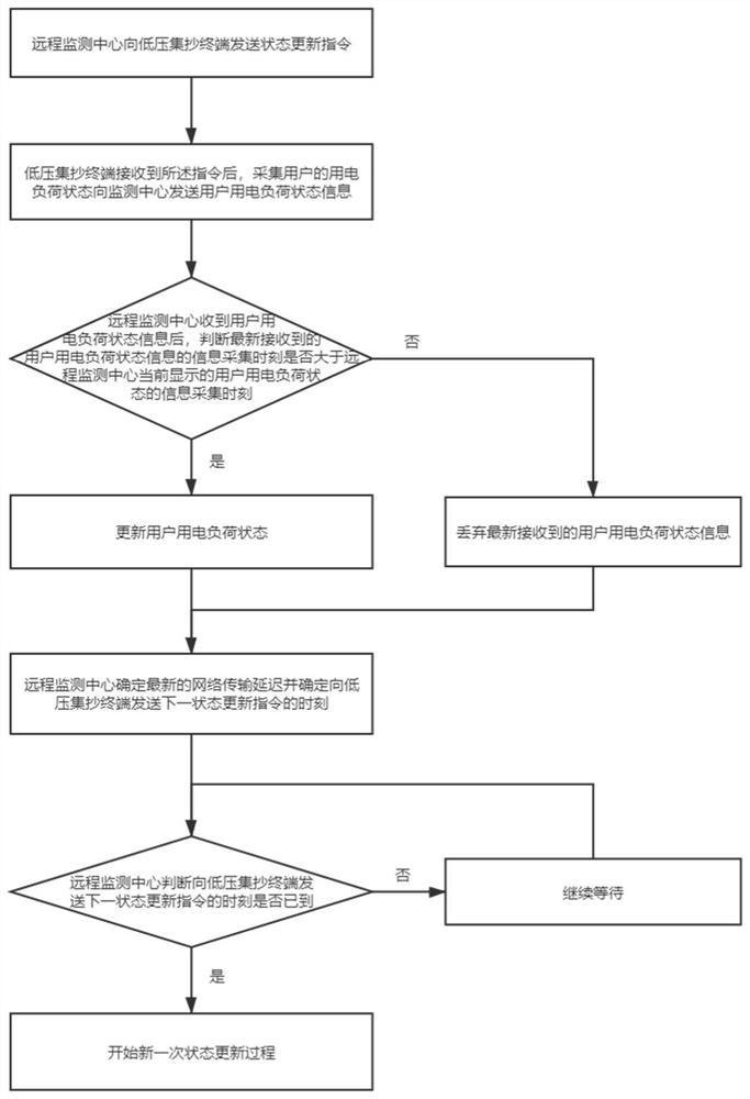 Remote updating method and system for power utilization state of user