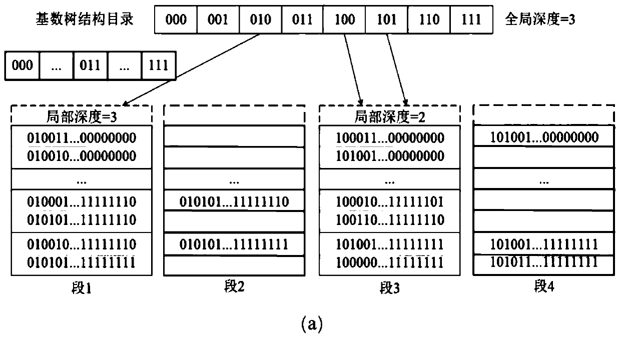 Dynamic hash table operation method based on hybrid DRAM-NVM memory