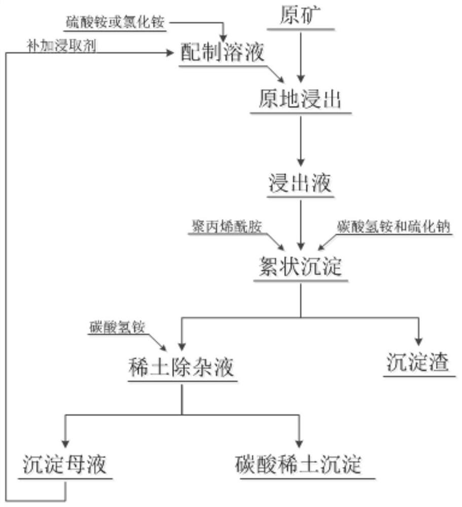 A method for recovering rare earths by reusing mother liquor after ammonium bicarbonate is used to precipitate rare earths in the leaching solution of weathering crust elution type rare earth ore