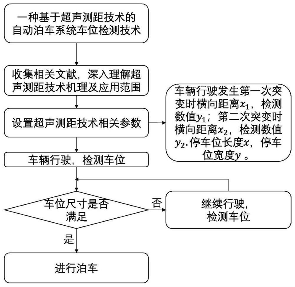 Automatic parking system parking space detection method based on ultrasonic distance measurement technology