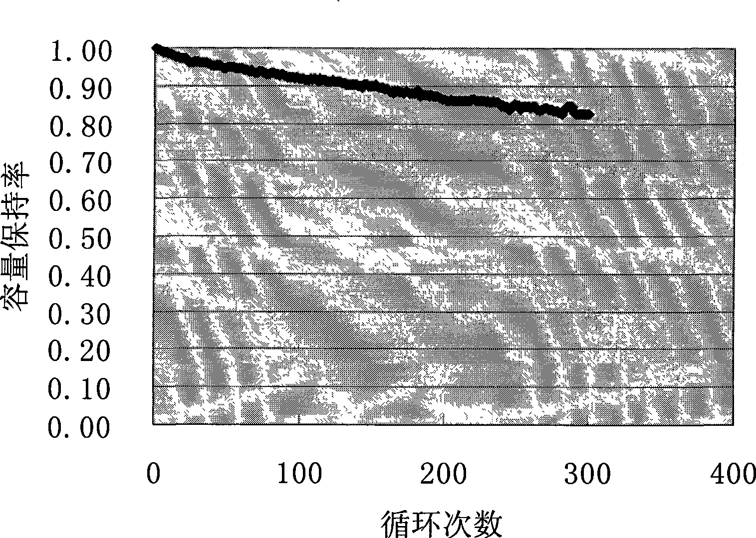 Negative pole material, preparation for battery and battery manufactured by the negative pole material