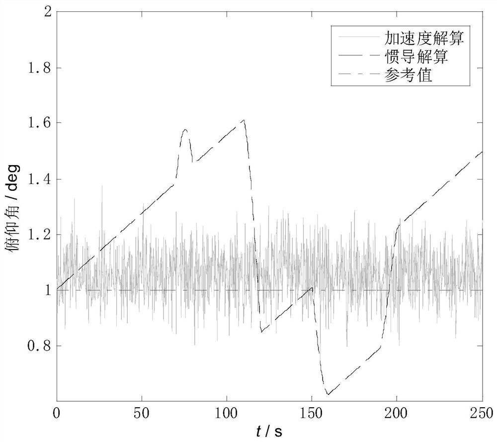 An Adaptive Cascaded Kalman Filter Method Based on Dual Antenna GPS and MIMU Combination