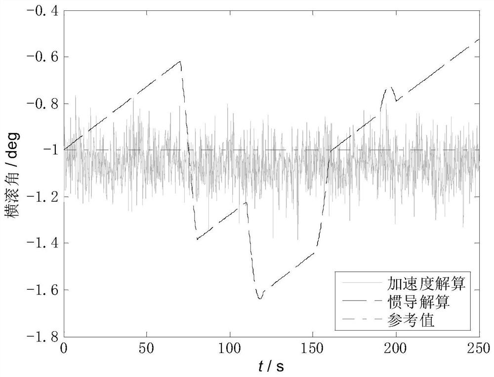 An Adaptive Cascaded Kalman Filter Method Based on Dual Antenna GPS and MIMU Combination