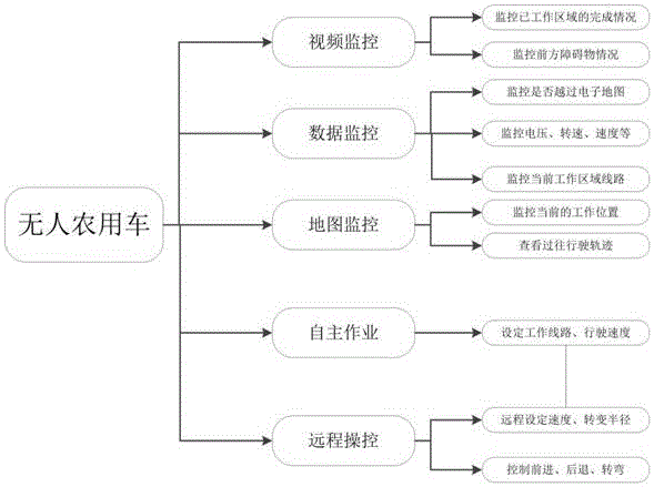 Remote monitoring method used for unmanned agricultural vehicle