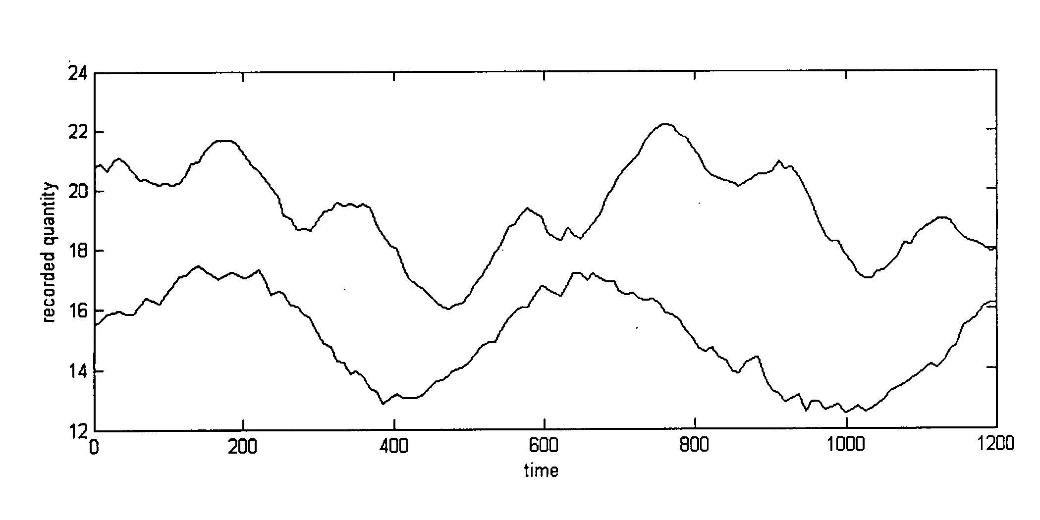 Measurement method of time varying events in a target body and a method for displaying measurement data of different parameters of a target in which time dependent events occur