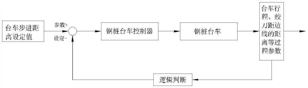 An automatic controller for steel pile trolley of cutter suction dredger