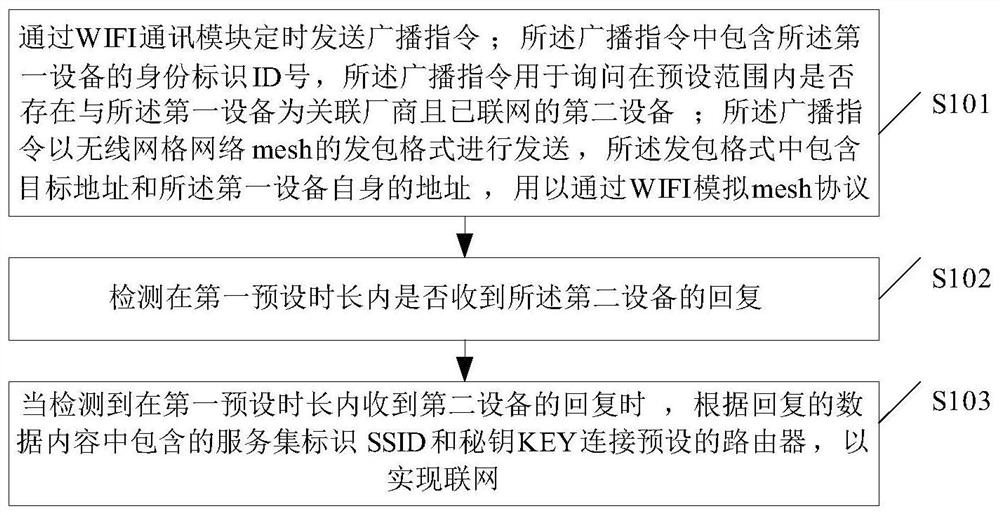 A method for networking home appliances