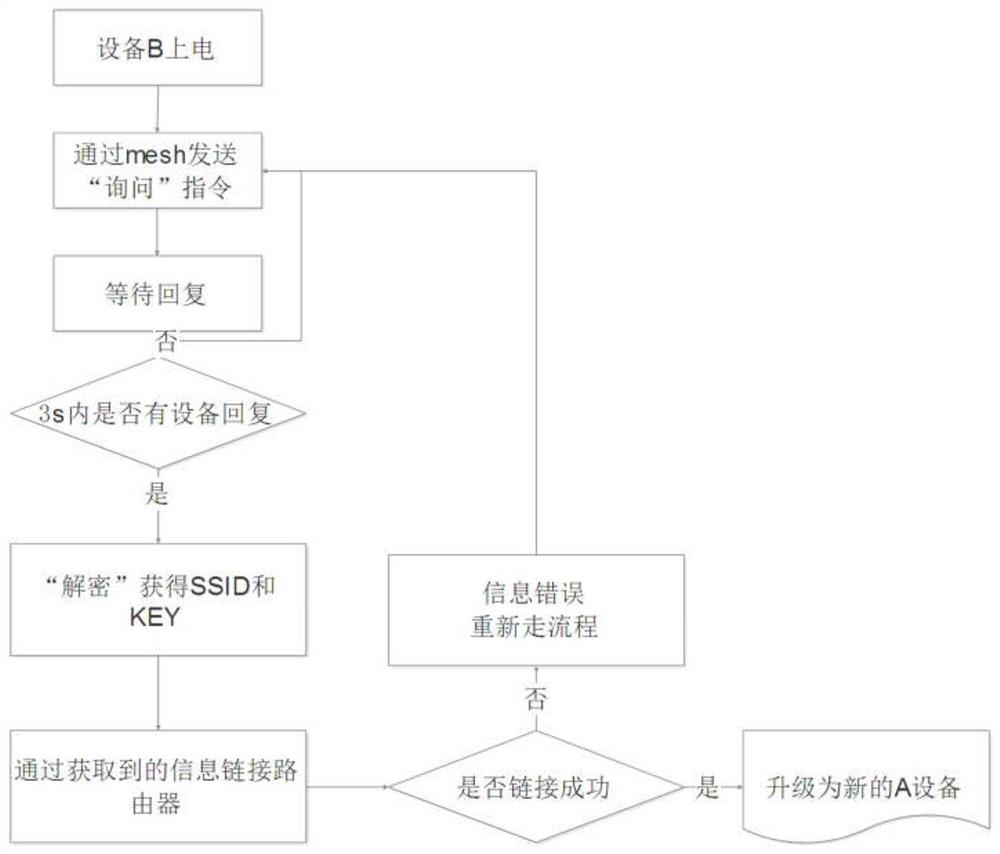 A method for networking home appliances