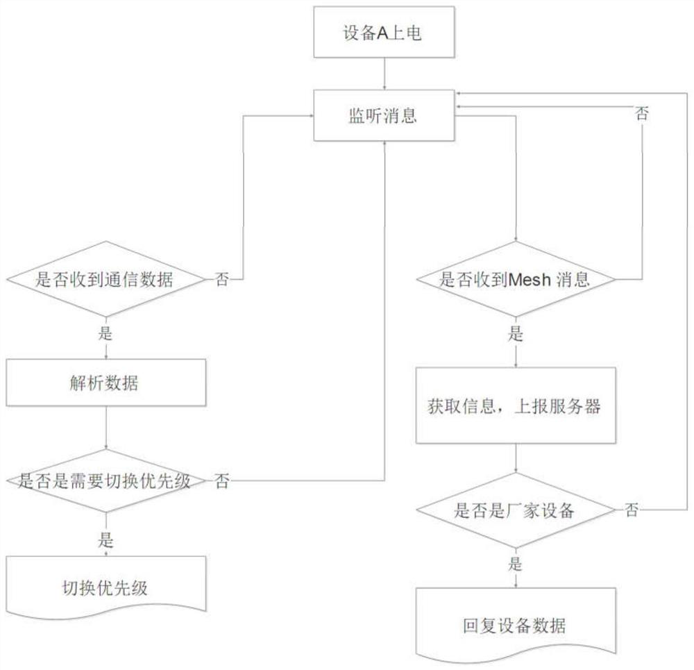 A method for networking home appliances