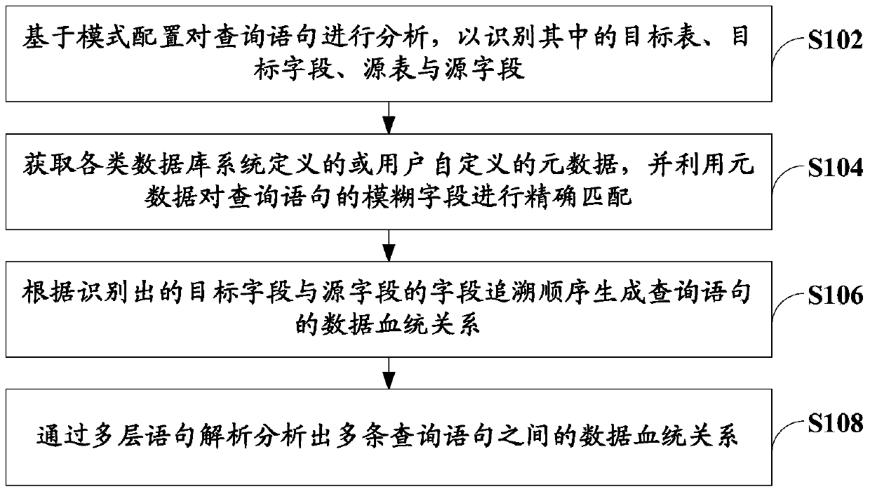 Data lineage analysis method and device