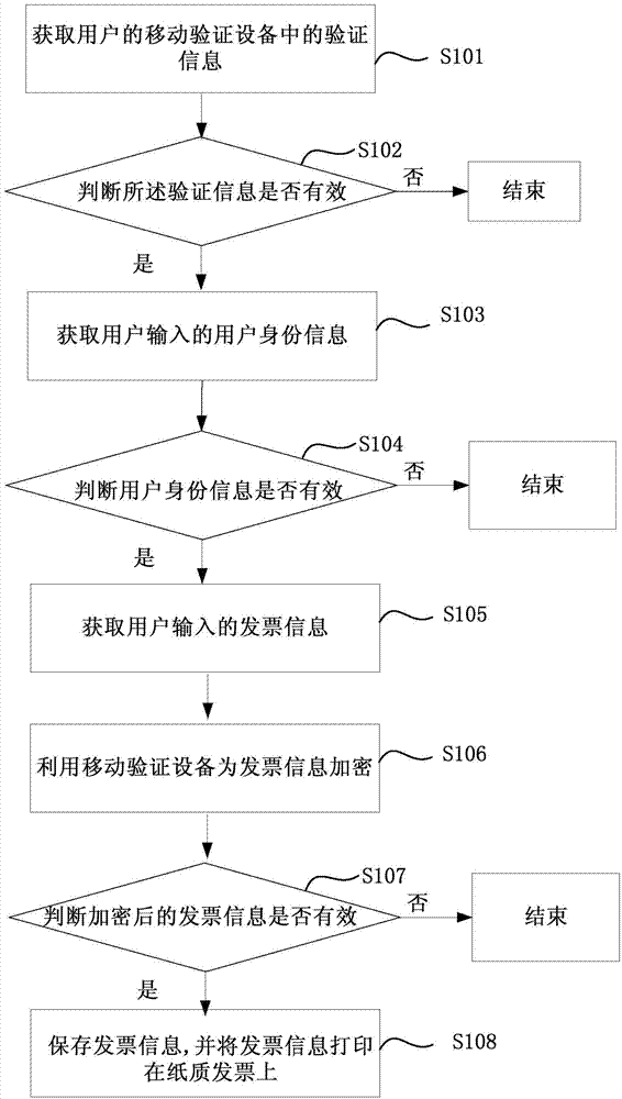 Invoice issuing method and device