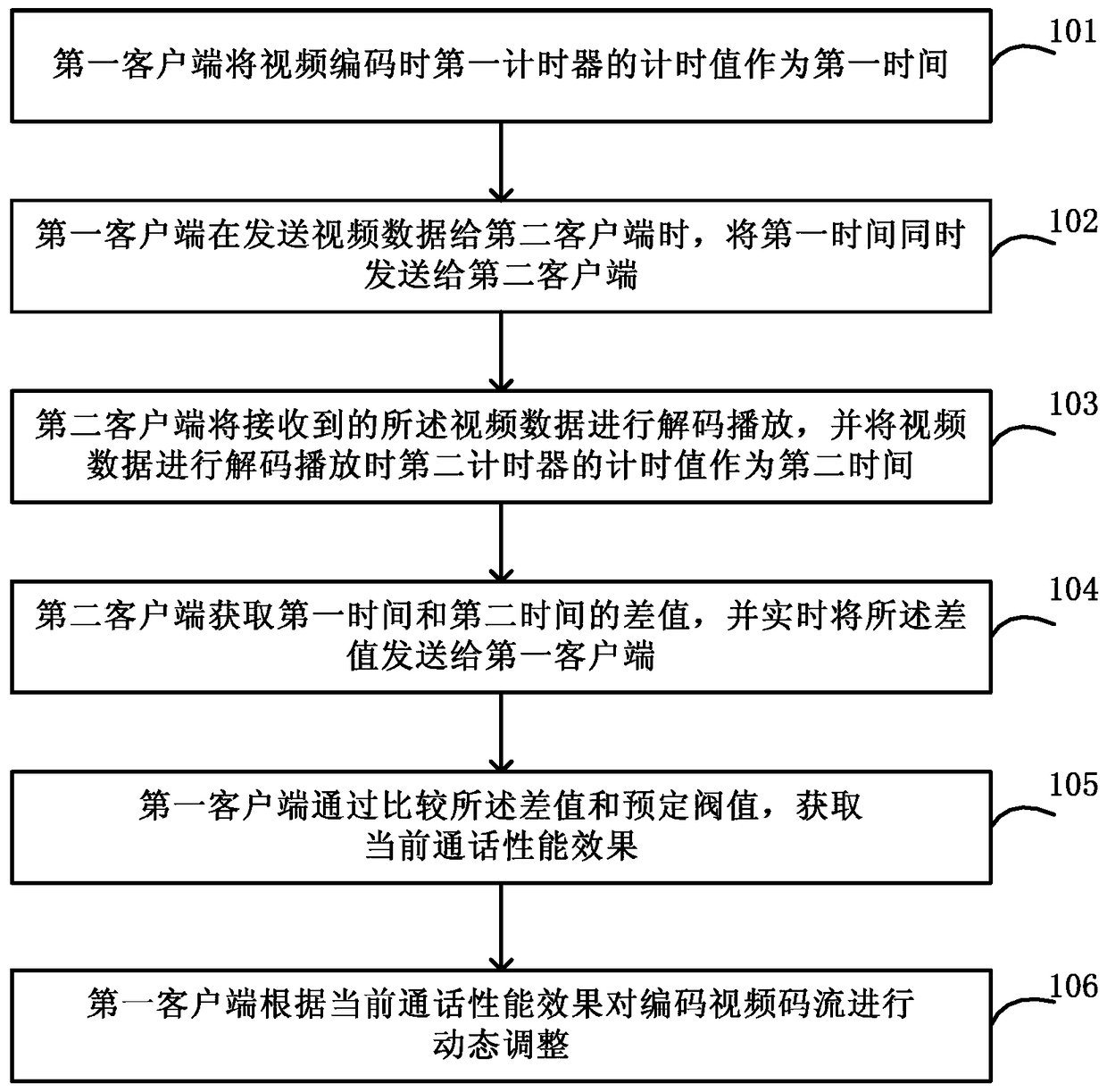 Method and system for dynamic adjustment of video call stream