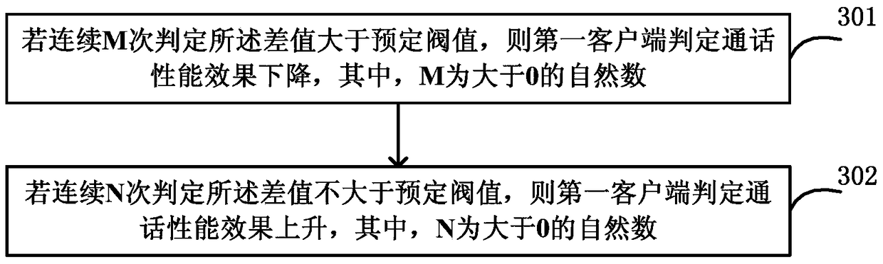 Method and system for dynamic adjustment of video call stream