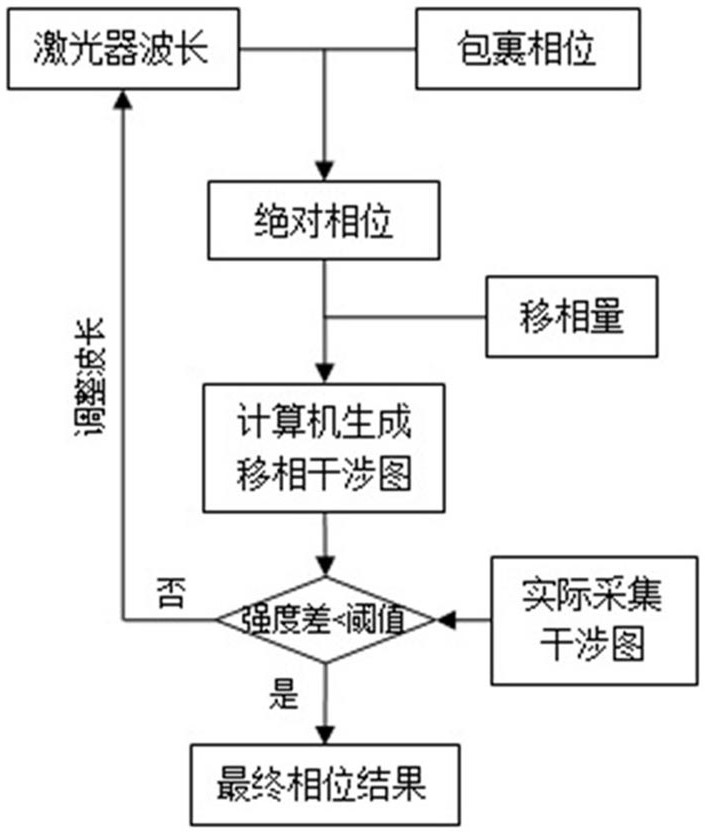 A method and device for measuring multi-wavelength tunable microscopic interference