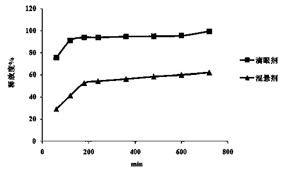 Sustained-release suspension for treating glaucoma and preparation method thereof