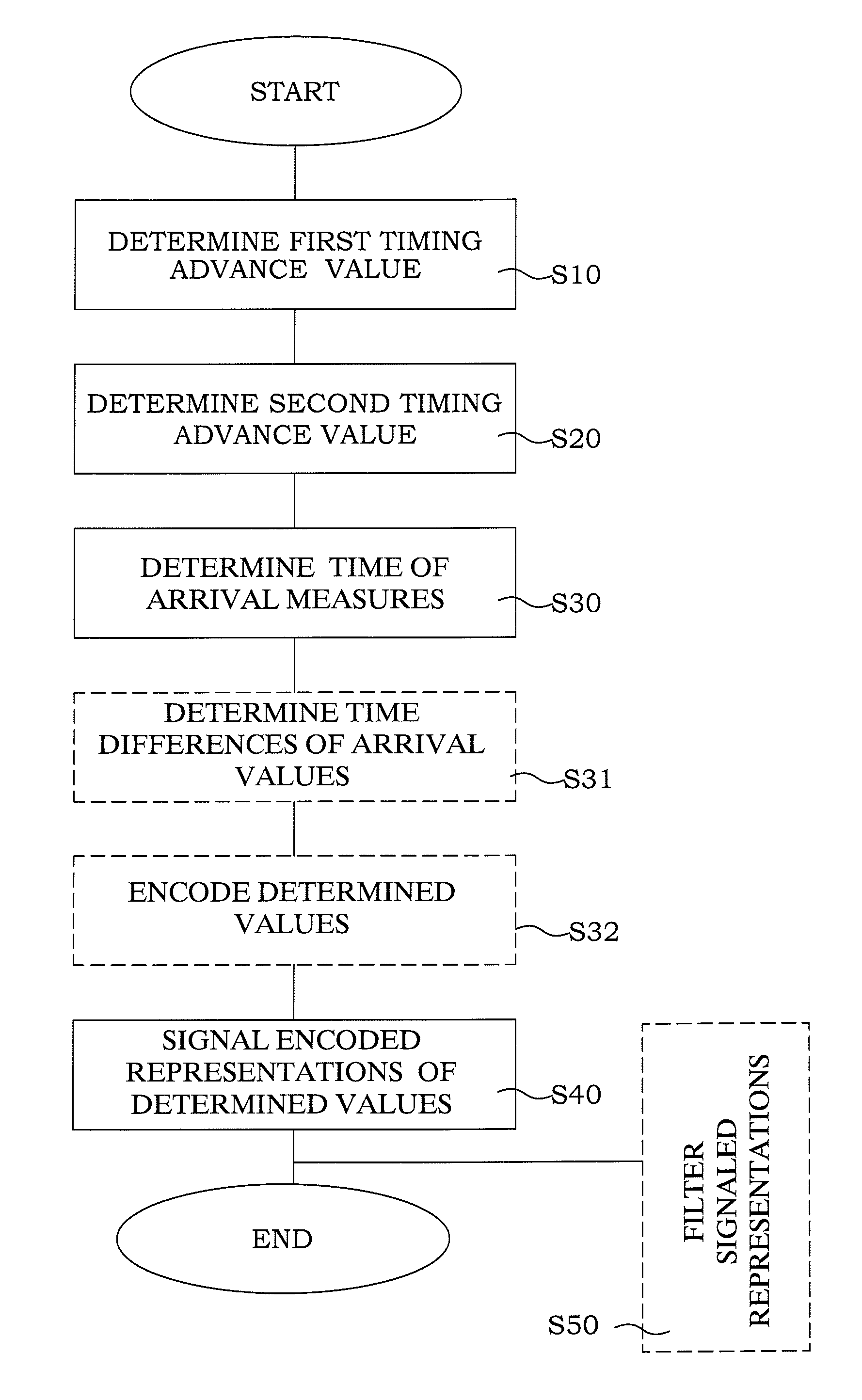 Method and Arrangement for Real-Time Difference Determination for Mobile Terminal Processing