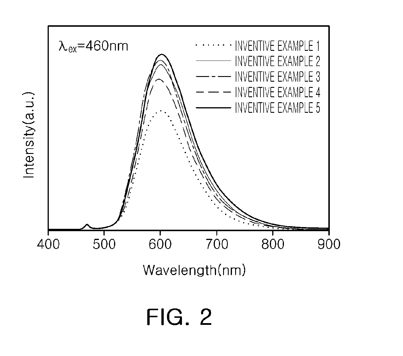 Oxynitride-based phosphor and light emitting device including the same