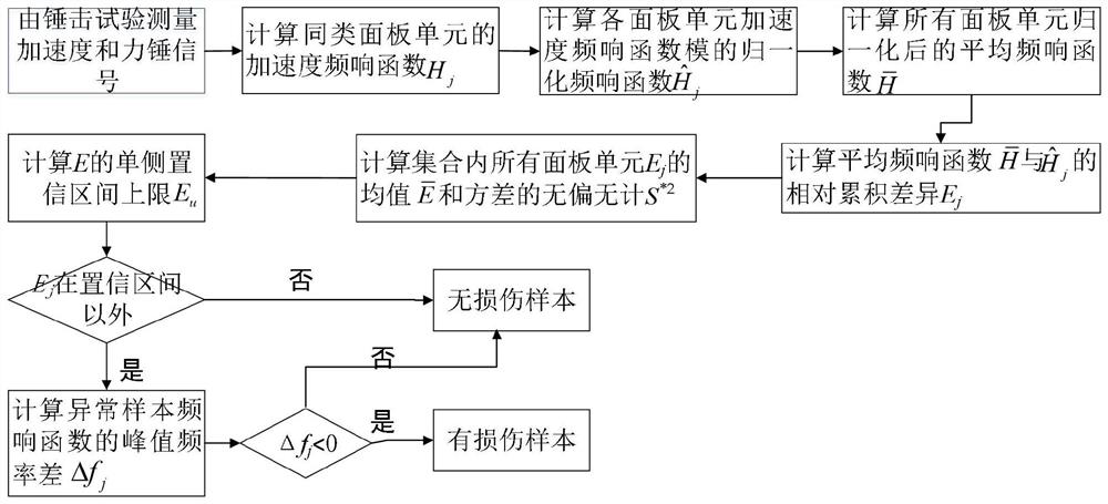 Dynamic damage identification method for structural sealant under reference-model-free condition