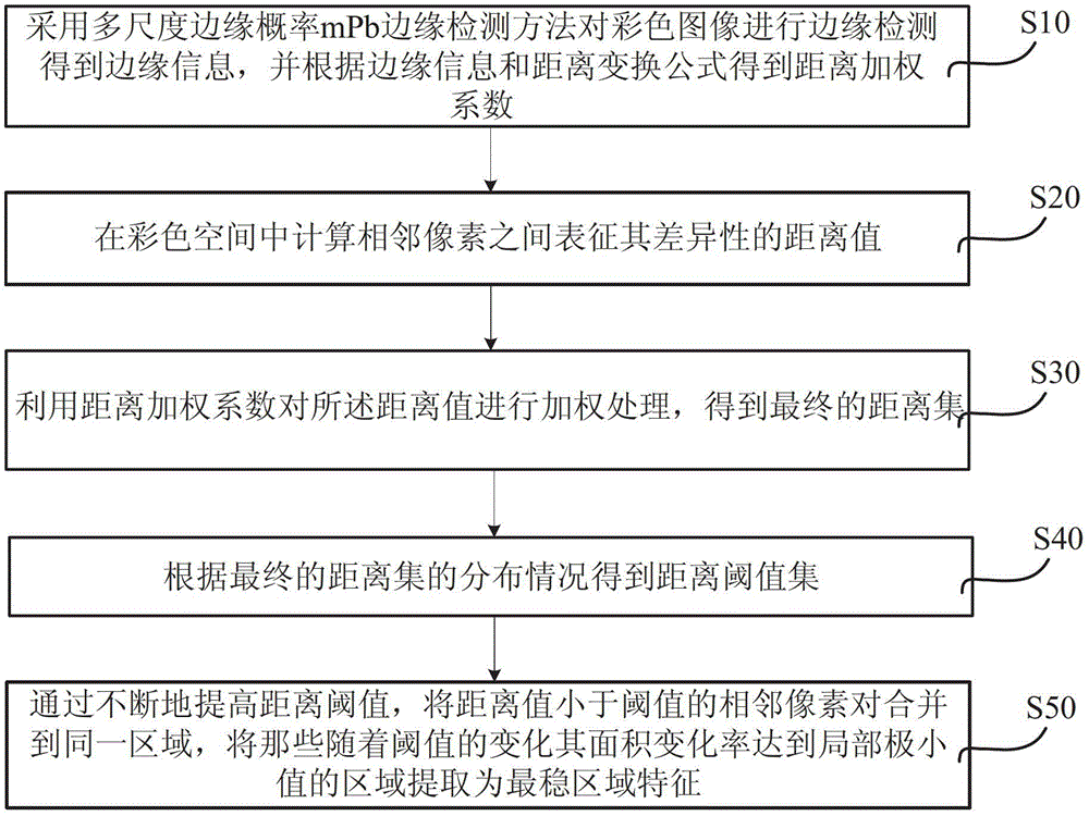 Edge-enhanced color space most stable extremum region detection method