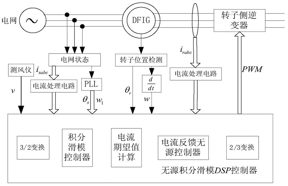 Passive integral sliding mode control method for double-fed wind power system