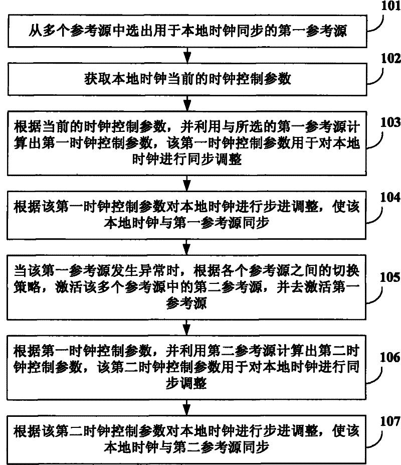 Clock control method of multi-reference source input, device and base station